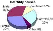infertility statistics